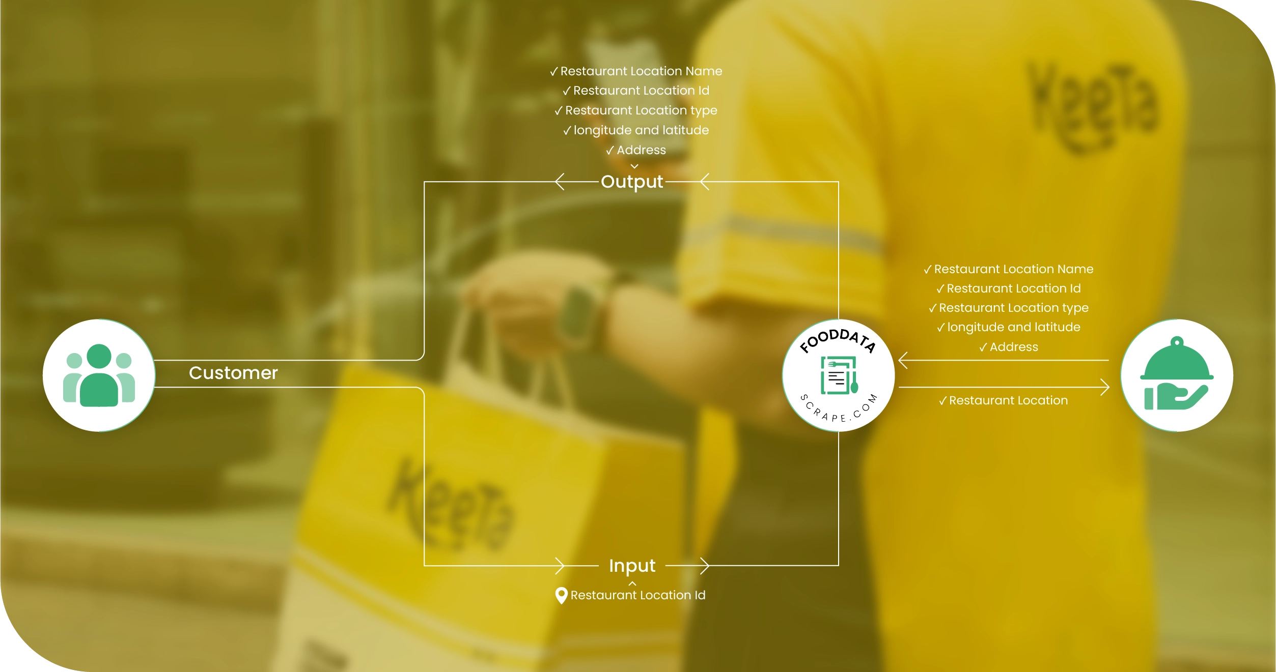 Keeta Middle East Methodologies